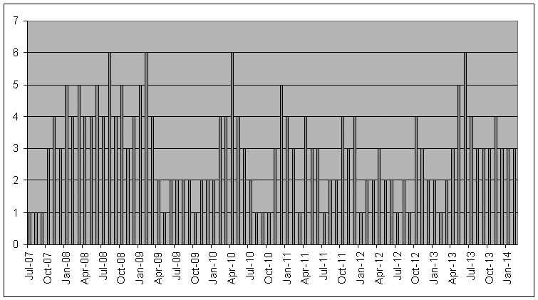 graph of moving 3-month accident total over time